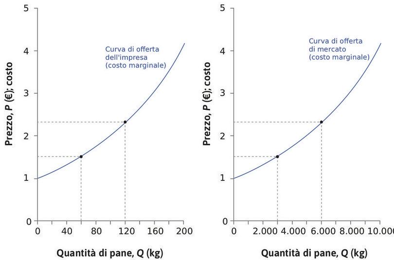 Curve di offerta individuale e di mercato
: Se il prezzo di mercato è 1,52 €, ciascun panificio produce 66 kg e l’offerta di mercato ammonta a 3300 kg. La curva di offerta di mercato ha lo stesso aspetto della curva di offerta individuale, ma la scala dell’asse orizzontale è diversa.
