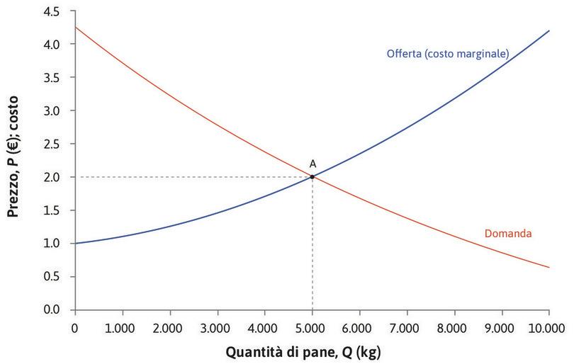 L’equilibrio del mercato del pane.
: L’equilibrio del mercato del pane.