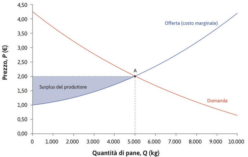 Il surplus dei produttori
: Come abbiamo visto nel Capitolo 7, il surplus di un produttore per un’unità di output venduta è pari alla differenza tra il prezzo di vendita e il costo marginale relativo a quell’unità. Il costo marginale del 2000° kg di pane è 1,25 €. Poiché il prezzo è pari a 2 €, il produttore beneficia di un surplus pari a 0,75 €.
