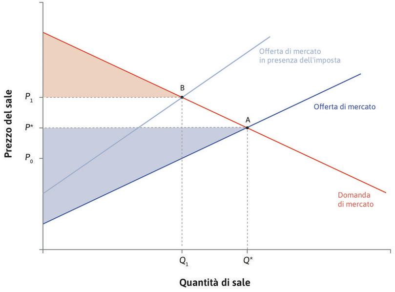 L’imposta riduce il surplus dei consumatori
: L’imposta riduce la quantità di sale scambiata a \(Q_1\) e fa crescere il prezzo pagato dai consumatori da \(P^*\) a \(P_1\). Il surplus dei consumatori si riduce.
