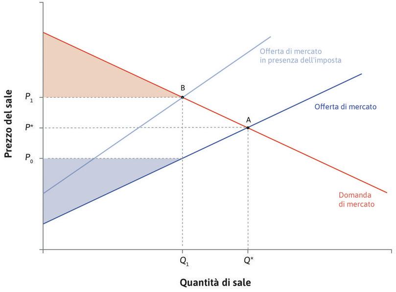 L’imposta riduce il surplus dei produttori
: Per effetto della riduzione della quantità scambiata e della riduzione del prezzo incassato da \(P^*\) a \(P_0\), si riduce anche il surplus dei produttori.
