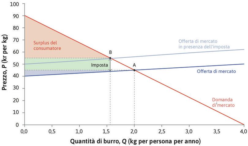 Effetto dell’imposta sul burro sui surplus di produttori e consumatori.
: Effetto dell’imposta sul burro sui surplus di produttori e consumatori.