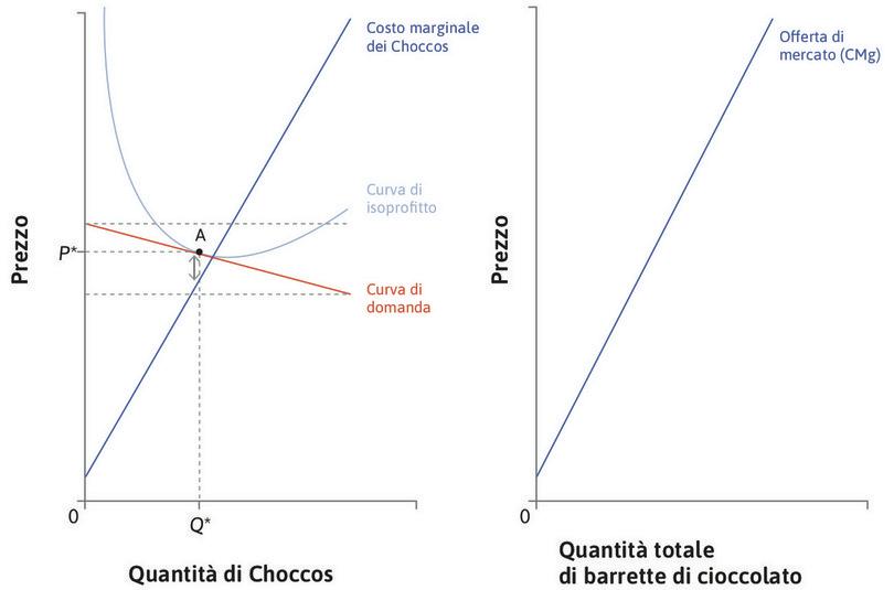 La curva di offerta di mercato di barrette di cioccolato
: La curva di offerta di mercato di barrette di cioccolato, rappresentata nel grafico di destra, è ottenuta sommando le quantità offerte da ciascuna impresa a partire dalla propria curva di costo marginale.
