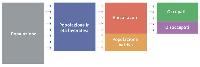 : Il mercato del lavoro.