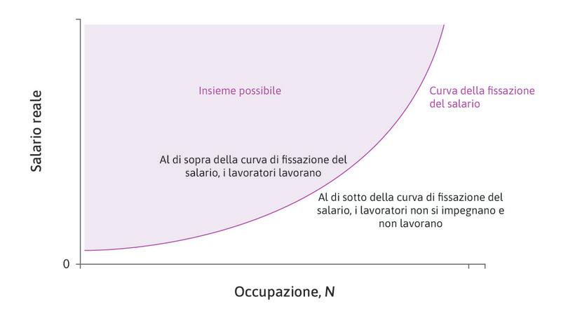 Curva della fissazione del salario: il salario necessario affinché i lavoratori si impegnino e lavorino.