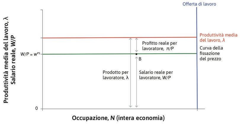: La curva della fissazione del prezzo: la distribuzione del reddito nel mercato del lavoro dal punto di vista del dipartimento Marketing.