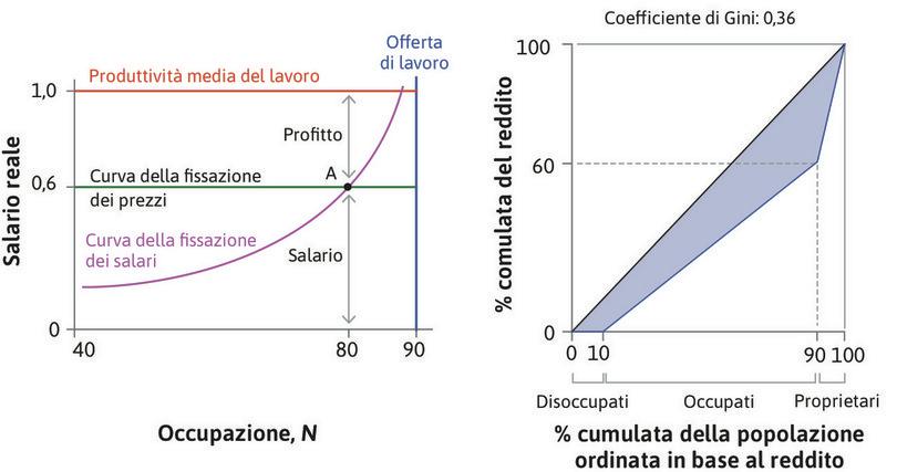 : La distribuzione del reddito nel mercato del lavoro in equilibrio.