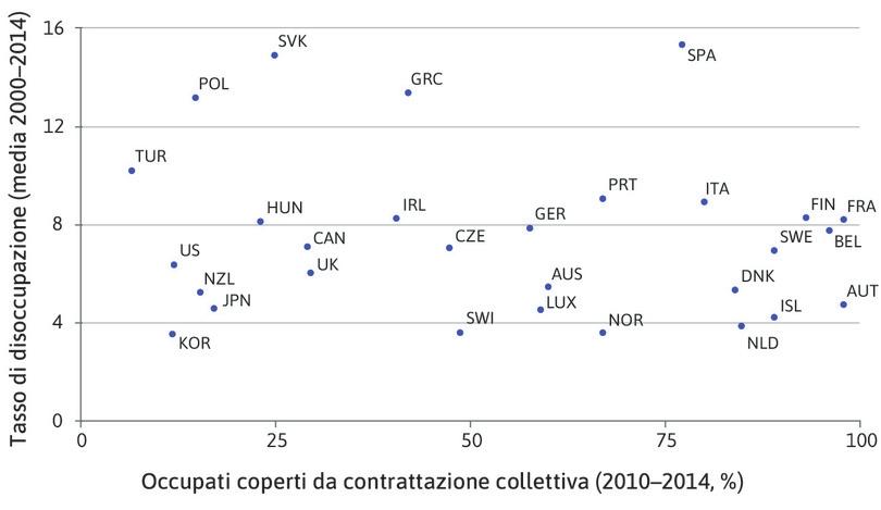 : Copertura dei contratti collettivi e disoccupazione fra i paesi OCSE.