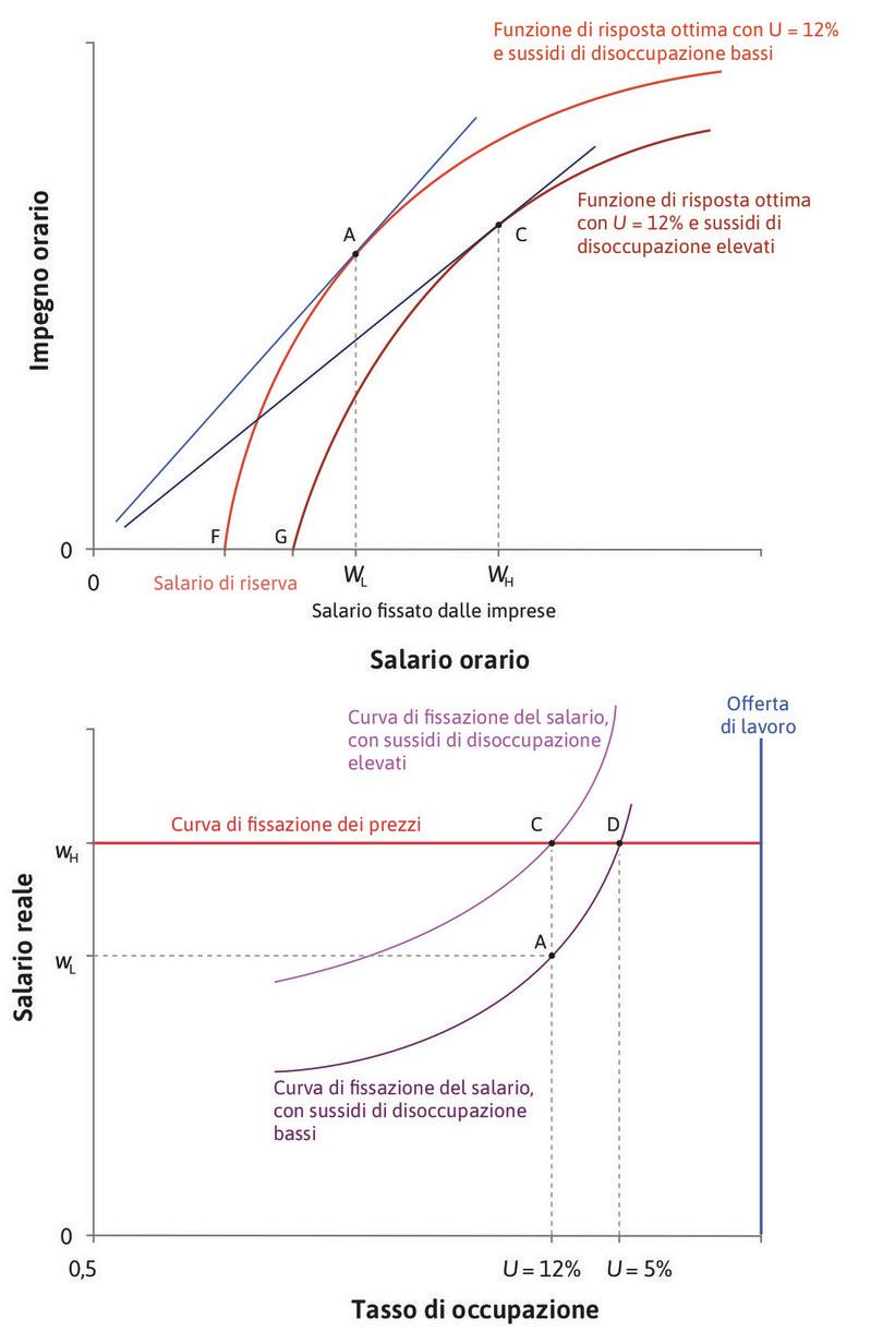 
: Effetti di una variazione del sussidio di disoccupazione.
