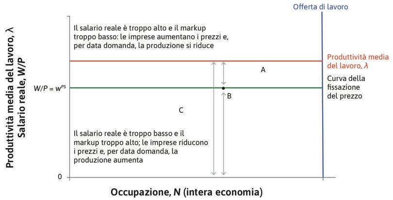 La curva di determinazione dei prezzi.