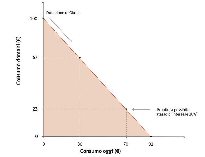 Muoversi lungo la frontiera possibile
: Prendendo a prestito una somma maggiore o minore, è possibile muoversi lungo la frontiera possibile.
