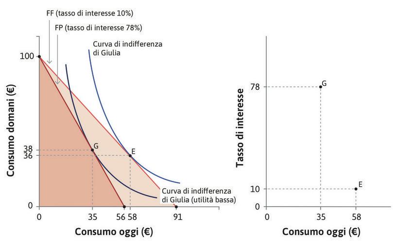 Al ridursi del tasso di interesse
: Il grafico di destra mostra il livello di consumo oggi in corrispondenza di diversi livelli del tasso di interesse, con i punti G ed E assocati agli stessi punti nel grafico di sinistra.
