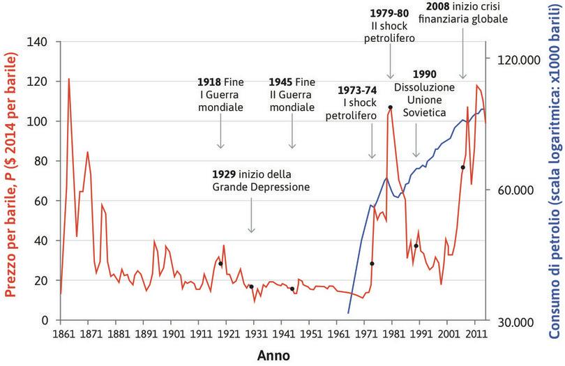 : I prezzi del petrolio nel mondo a prezzi costanti (1865–2014) e consumo globale di petrolio (1965–2014).