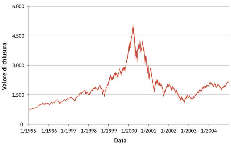 : Bolla delle dot-com: Nasdaq Composite Index (1995–2004).