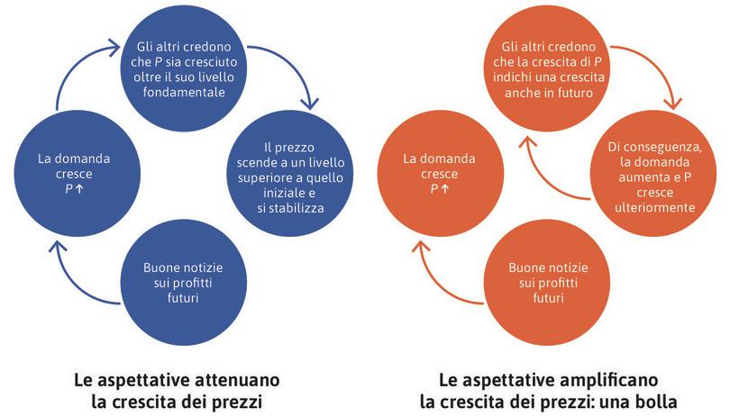 : Feedback positivo e negativo.