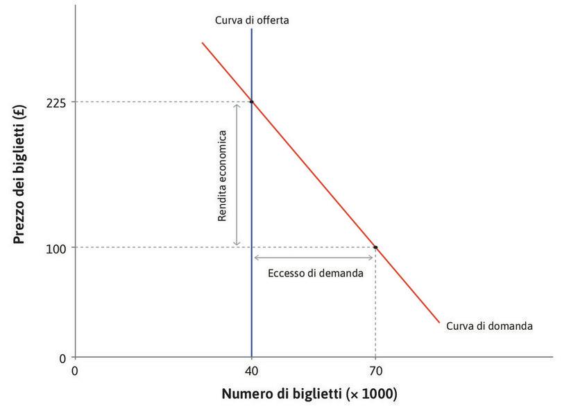 : Eccesso di domanda per i biglietti.