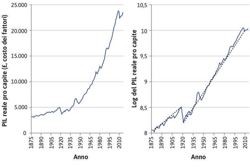 PIL pro capite in Regno Unito (1875–2014).
