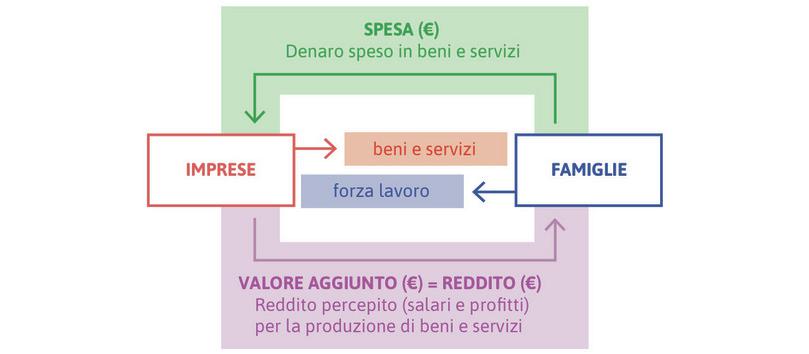 Il modello del flusso circolare: tre modi di misurare il PIL.