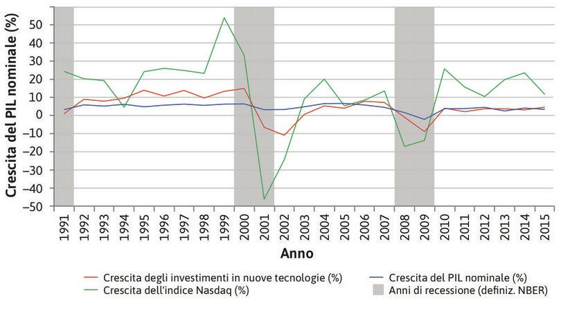 Investimenti in nuove tecnologie e la bolla dotcom (1991–2015).