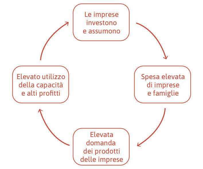 Le aspettative positive sulla domanda futura creano un circolo virtuoso.