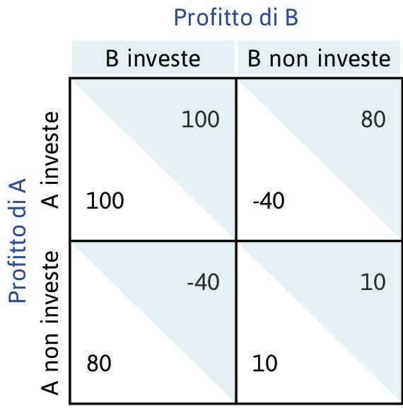 Le decisioni di investimento come gioco di coordinamento.
