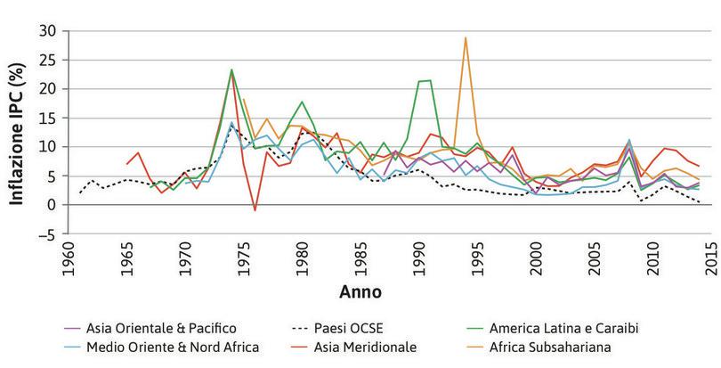 Livelli di inflazione e volatilità in economie ad alto e basso reddito.
