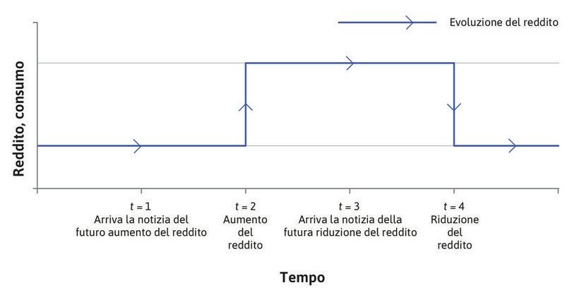 Il sentiero del reddito per una famiglia che riceve informazioni su un aumento e una diminuzione attesa del reddito futuro nei periodi rappresentati.