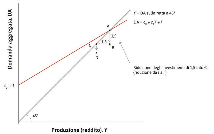 La riduzione dei consumi
: Le famiglie subiscono una riduzione dei redditi e molte di esse, avendo limitato accesso al credito, riducono i consumi. L’equazione del consumo mostra che questo comportamento porta ad una riduzione iniziale del consumo aggregato pari a 0,6 volte la riduzione del reddito, pari alla distanza fra il punto C e il punto D.
