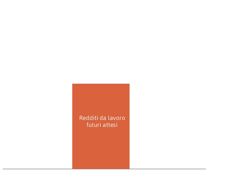 I redditi da lavoro futuri attesi
: Sono rappresentati dal rettangolo arancione.
