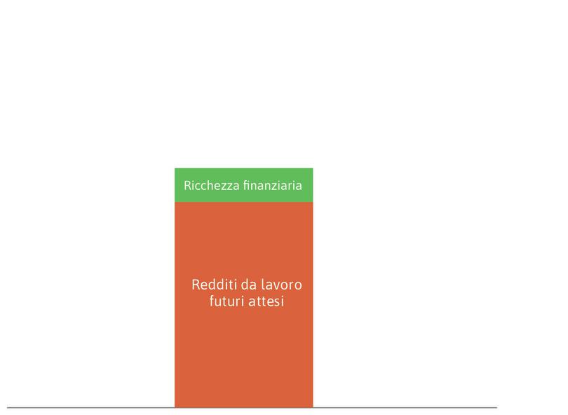La ricchezza finanziaria
: È rappresentata dal rettangolo verde.
