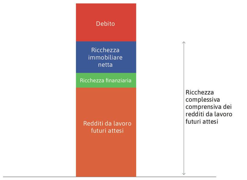 Le famiglie possono avere anche un debito
: Questo è rappresentato dal rettangolo rosso.
