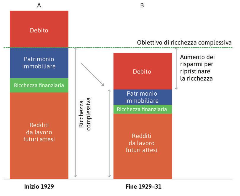 La Grande depressione: le famiglie riducono i consumi per ristabilire la loro ricchezza obiettivo.
