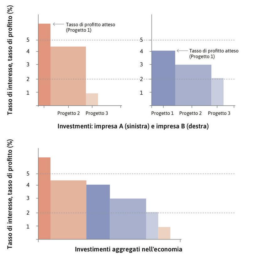 La decisione di investimento nell’aggregato
: Il grafico in basso aggrega i potenziali investimenti delle due imprese, ordinandoli sempre in base al proprio tasso di profitto atteso.
