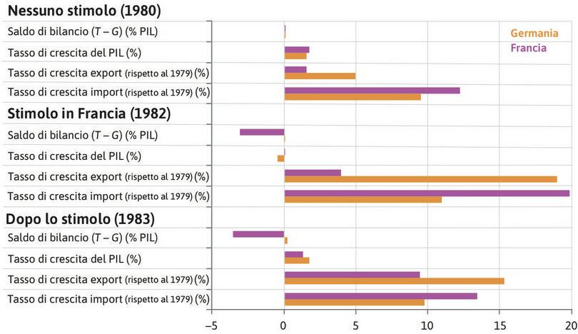 Successi e fallimenti della politica fiscale espansiva francese (1980–1983).
