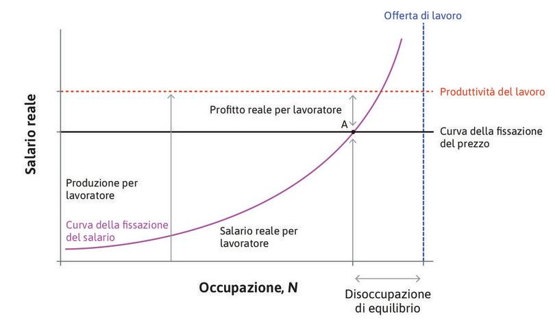 Inflazione e spartizione della torta: prezzi stabili con mercato del lavoro in equilibrio.