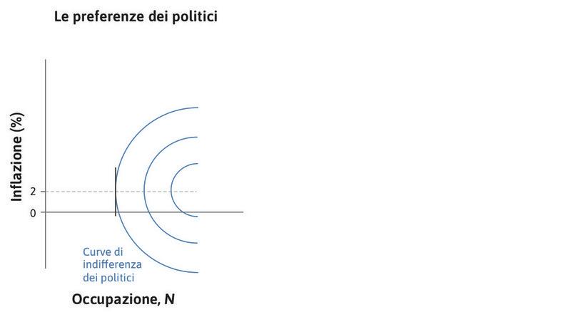 Inflazione al 2%
: La curva di indifferenza diventa verticale se l’inflazione è al 2%, cioè al livello preferito dal governo.
