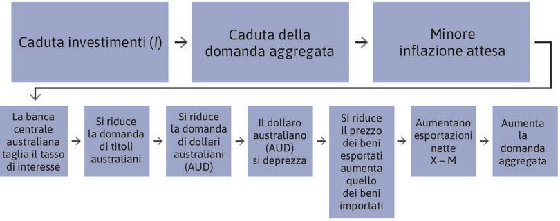 Riduzione del tasso di interesse in Australia.