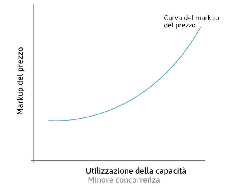 Reazione dei prezzi ad un aumento dell’occupazione e del grado di utilizzo della capacità produttiva.