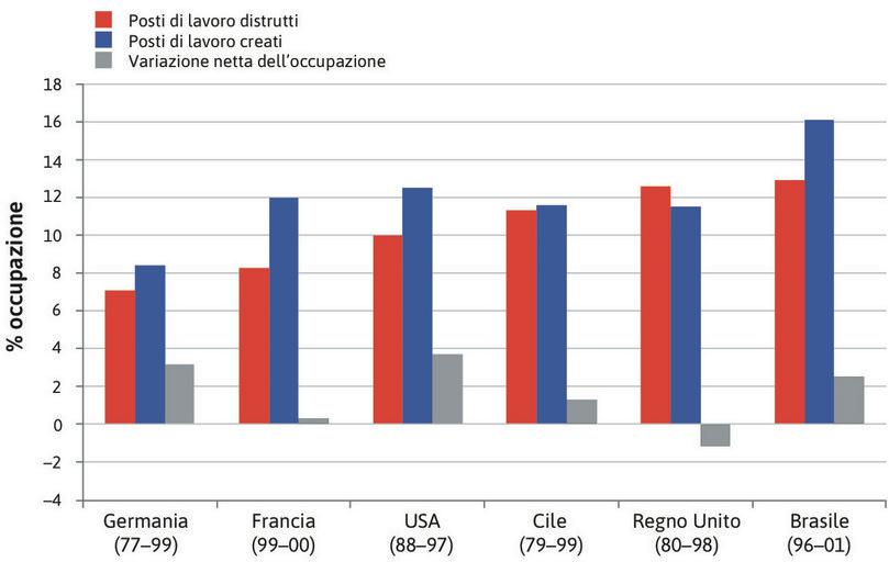 Distruzione e creazione di posti di lavoro e occupazione netta in alcuni paesi.