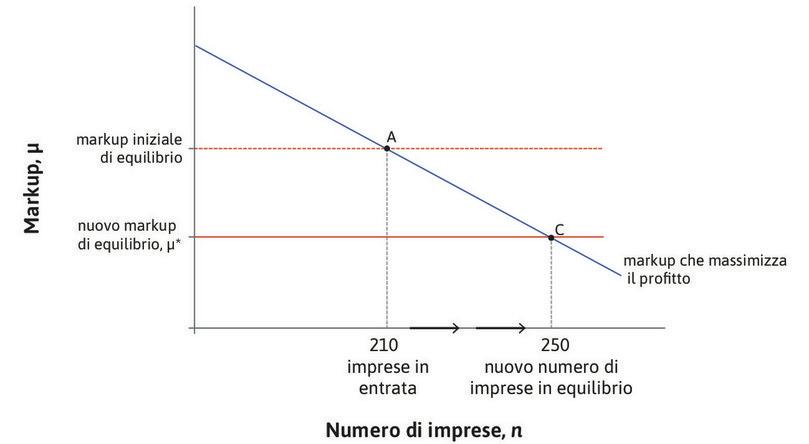 Un miglioramento delle condizioni per fare impresa: il processo di entrata e uscita delle imprese dal mercato e il markup di equilibrio.
