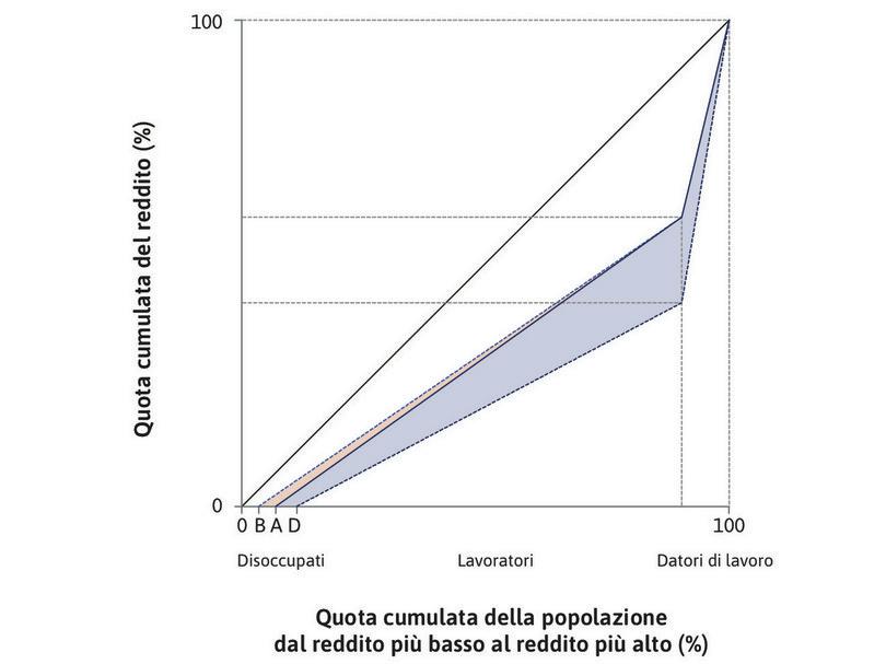 L’effetto di una nuova tecnologia sulla diseguaglianza: breve e lungo periodo.
