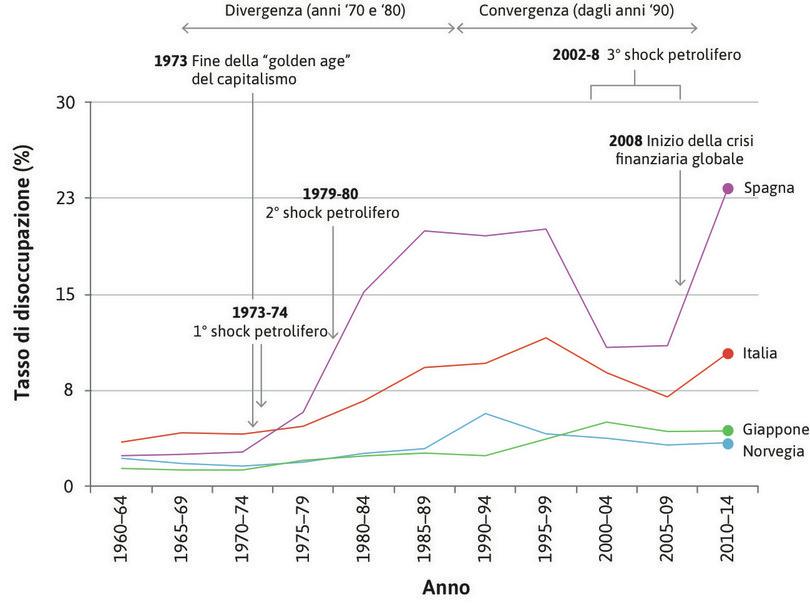 Andamento del tasso di disoccupazione in due economie molto performanti e due poco performanti (1960–2014).