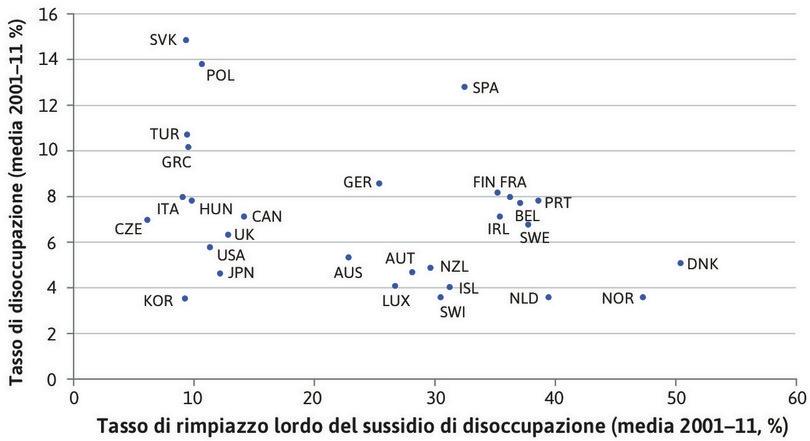 Sussidi e tassi di disoccupazione nell’area OCSE (2001–2011).