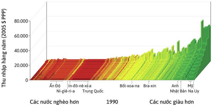 Phân phối thu nhập trên thế giới năm 2014
: Các quốc gia được xếp hạng theo GDP bình quân đầu người từ trái qua phải. Với từng quốc gia chiều cao của các thanh thể hiện thu nhập trung bình của các thập phân vị dân số, từ 10% người nghèo nhất ở phía trước tới 10% người giàu nhất ở sau cùng. Chiều rộng của thanh thể hiện quy mô dân số của quốc gia.
