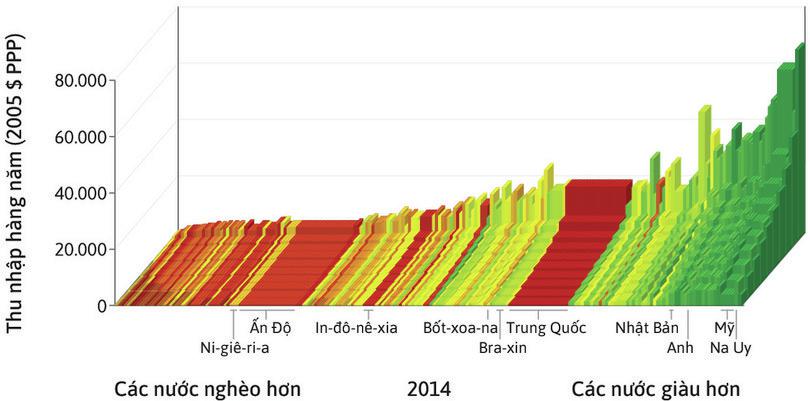 Phân phối thu nhập trên thế giới năm 2014
: Các quốc gia được xếp hạng theo GDP bình quân đầu người từ trái qua phải. Với từng quốc gia chiều cao của các thanh thể hiện thu nhập trung bình của các thập phân vị dân số, từ 10% người nghèo nhất ở phía trước tới 10% người giàu nhất ở sau cùng. Chiều rộng của thanh thể hiện quy mô dân số của quốc gia.

