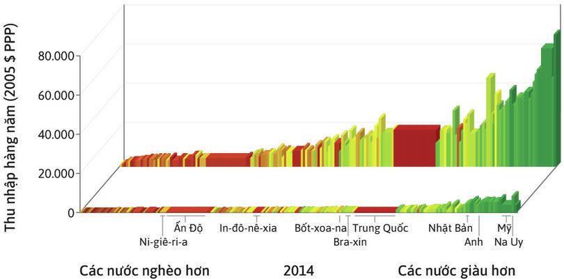 Bất bình đẳng bên trong các quốc gia đã tăng lên
: Phân phối thu nhập đã trở nên bất bình đẳng hơn ở nhiều nước giàu. Ở các nước thu nhập trung bình cũng vậy, có một bước chuyển lớn ở phía sau hình vẽ: thu nhập của 10% người giàu nhất hiện đã cao lên so với phần còn lại của dân số.
