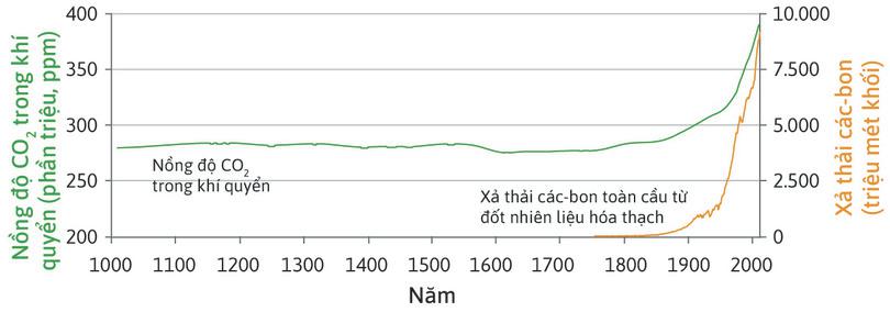 Lượng khí thải cacbon trong khí quyển (1010–2010) và lượng khí thải cacbon toàn cầu từ việc đốt nhiên liệu hóa thạch (1750–2010).