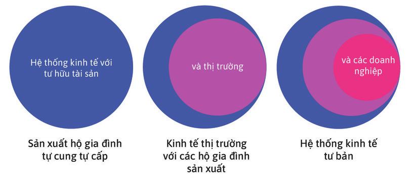 Nền kinh tế tư bản chủ nghĩa bổ sung thêm một yếu tố vào nền kinh tế thị trường, vốn được xây dựng dựa trên các doanh nghiệp gia đình và sở hữu tư nhân về tài sản, đó là các doanh nghiệp.