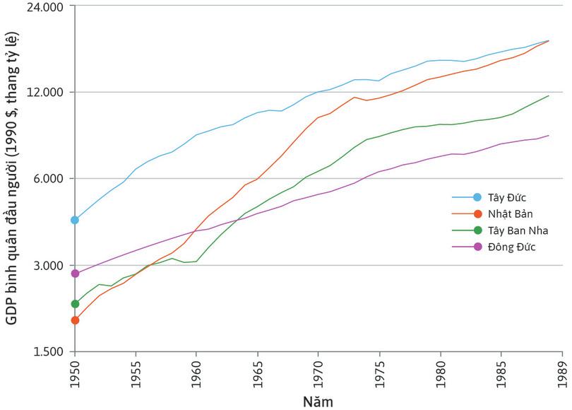 GDP của Tây Đức tăng trưởng nhanh hơn so với GDP Đông Đức trong giai đoạn 1950-89.

