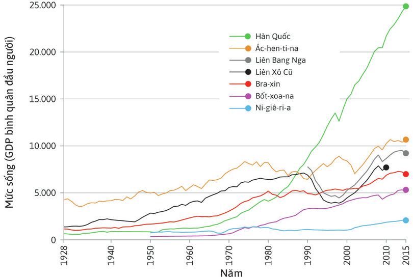 Giữa năm 1928 và 2015, GDP của Hàn Quốc đã tăng trưởng nhanh hơn rất nhiều so với của Ac-hen-ti-na, Nga (Liên Xô trước đây), Bra-xin, Bốt-xoa-na và Ni-giê-ri-a.